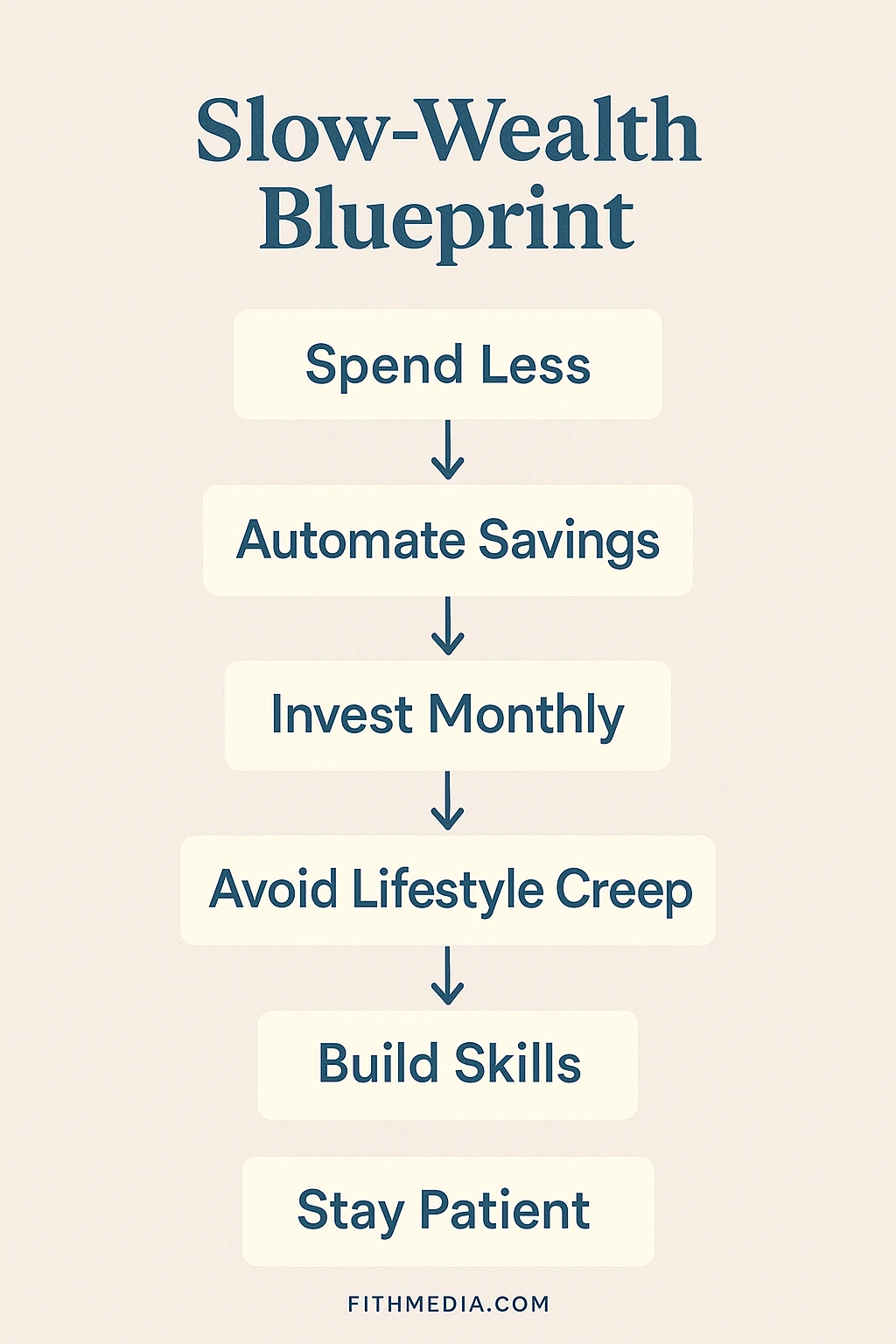 Flowchart of slow wealth building strategies for Americans.