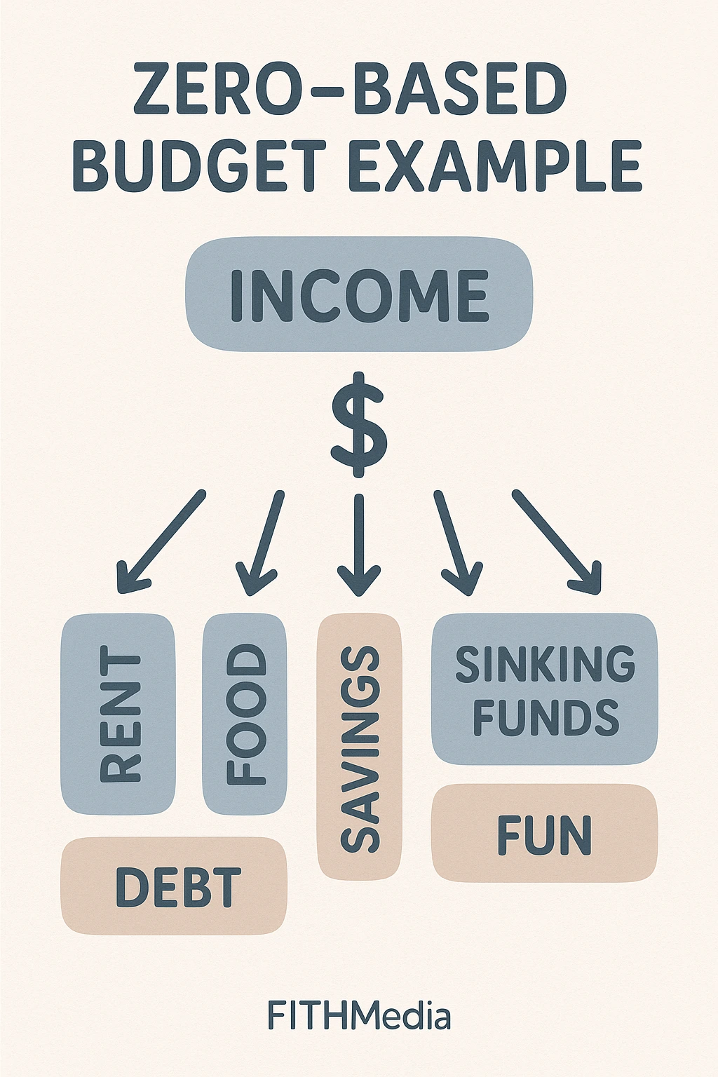 A simple illustrated zero-based budget chart showing “Income” at the top, with arrows distributing every dollar into categories: Rent, Food, Savings, Sinking Funds, Debt, and Fun. Soft blue and beige colors with a minimal modern design and a small FITHMedia watermark.